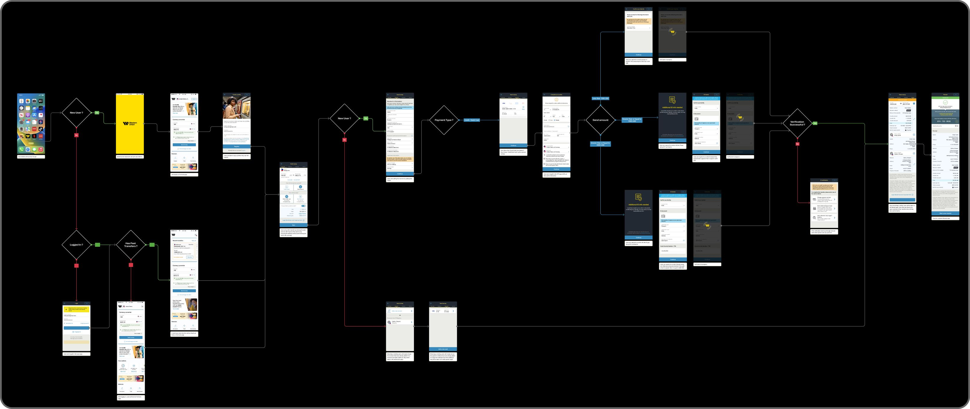 End-to-end app flow diagram from logged-out landing through registration, eKYC, transfer setup, payment and tracking
