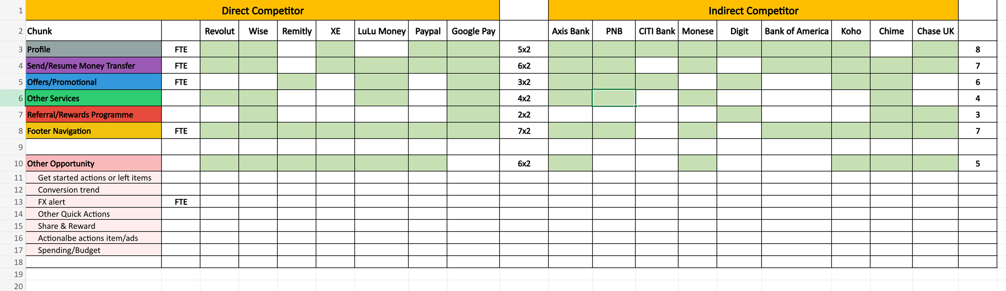 Spreadsheet mapping direct and indirect competitors against home page features audited