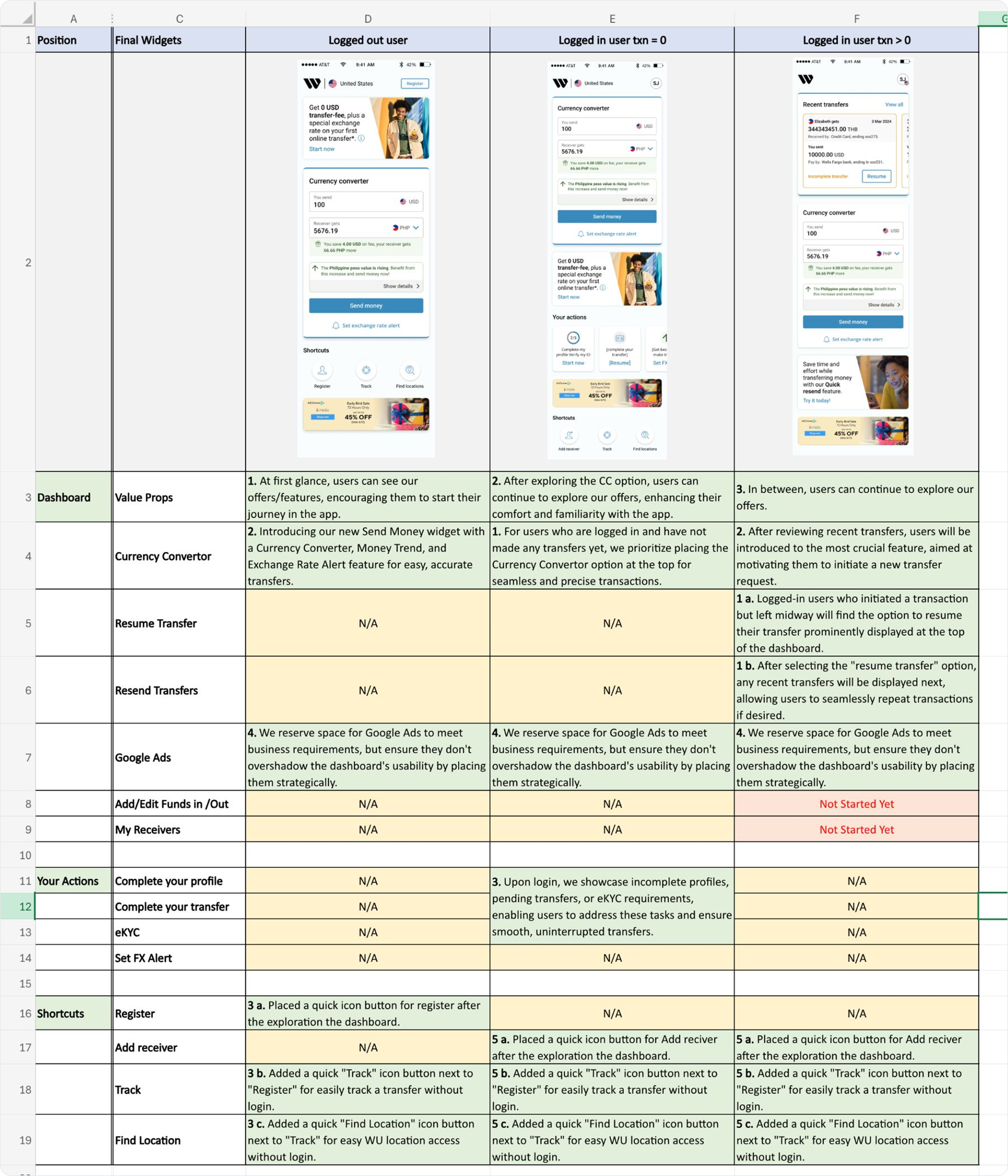 Matrix mapping every final widget to its position and rationale across logged-out, logged-in zero-transaction and logged-in repeat-transaction dashboard states