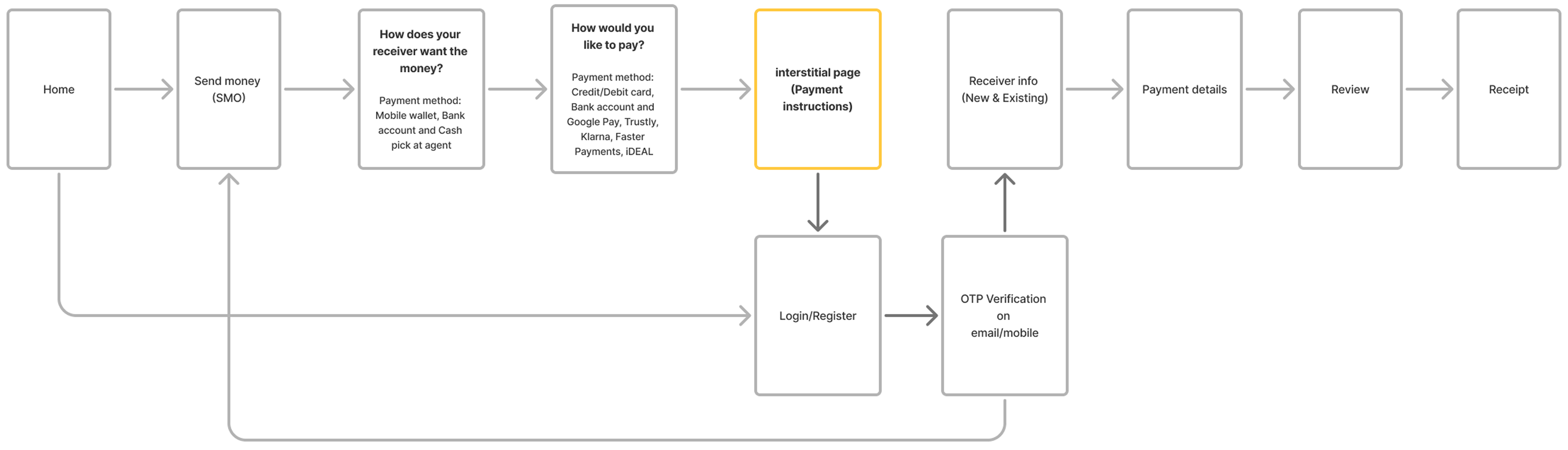 User journey flowchart from Home through payment method selection, interstitial payment instructions page, login/OTP verification, to receipt