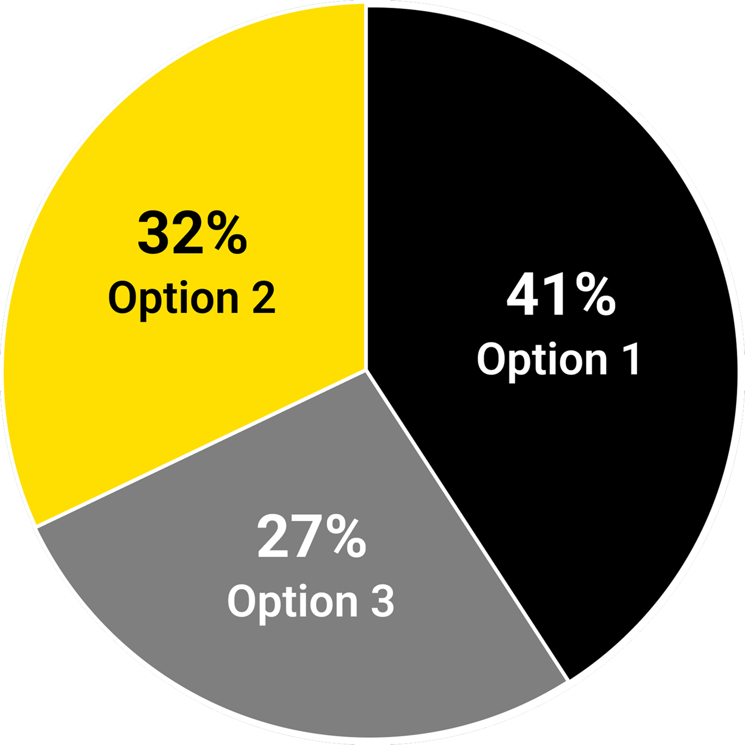 Pie chart: 41% Option 1, 32% Option 2, 27% Option 3